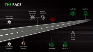THE RACE
Vulnerability
Introduced
Vulnerability
Discovered
You Find It You Fix It
HIGHEST
SECURITY
RISK
Exploits
Published
Hacker
Attack
Vulnerability
Introduced
Vulnerability
Reported You Find It You Fix It
 