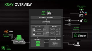 XRAY OVERVIEW
Global Xray DB
JXray
External
Sources
AUTOMATIC ACTIONS
VIOLATIONS
POLICIES WATCHES
METADATA COMPONENT GRAPH
Security
License Repo
Repo
Fail
Build
Web Hooks,
Slack,
Emails
Prevent
Downloa
d
Build
Build
Build
 