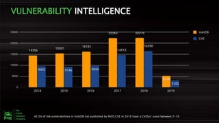 VULNERABILITY INTELLIGENCE
45.5% of the vulnerabilities in VulnDB not published by NVD/CVE in 2018 have a CVSSv2 score between 7-10
 
