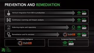 PREVENTION AND REMEDIATION
Vulnerability Intelligence Component Matching
Indexing engine and repository
Vertical integration from IDE to production
Continuous scanning and Impact analysis
Remediation and fix versions
 