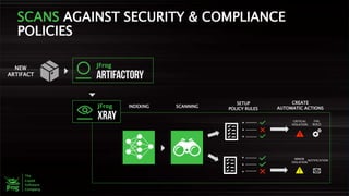 NEW
ARTIFACT
INDEXING SCANNING
SETUP
POLICY RULES
CREATE
AUTOMATIC ACTIONS
FAIL
BUILD
NOTIFICATION
CRITICAL
VIOLATION
MINOR
VIOLATION
SCANS AGAINST SECURITY & COMPLIANCE
POLICIES
 