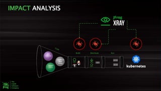 IMPACT ANALYSIS
OSS
Licenses
Known
CVE’s
Unofficial
Base
Image
 