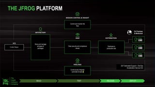 24/7 Dedicated Support + DevOps
Acceleration Service Arm
THE JFROG PLATFORM
BUILD TEST RELEASE DEPLOY
Continuously integrate
automate & deploy
Clear security and compliance
issues
Distribute to
production site
Control and monitor the
flow
On Premises
& Multicloud
Store and manage
all types of
packages
 