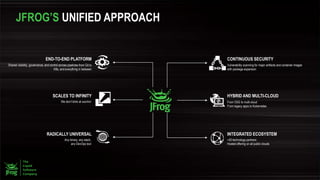 INTEGRATED ECOSYSTEM
+50 technology partners
Hosted offering on all public clouds
CONTINUOUS SECURITY
Vulnerability scanning for major artifacts and container images
with package expansion
JFROG’S UNIFIED APPROACH
HYBRID AND MULTI-CLOUD
From OSS to multi-cloud
From legacy apps to Kubernetes
RADICALLY UNIVERSAL
Any binary, any stack,
any DevOps tool
END-TO-END PLATFORM
Shared visibility, governance, and control across pipelines from Git to
K8s, and everything in between
SCALES TO INFINITY
We don’t blink at xxx/min
 