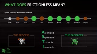 WHAT DOES FRICTIONLESS MEAN?
Code Build Push Scan Test Promote Bundle Sign Distribute Deploy
Automated
Repeatable
Traceable
Immutable
Typical Software Development Workflow
THE PROCESS THE PACKAGES
 