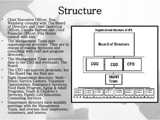 Structure Chief Executive Officer, Ken Weinberg consults with The Board of Directors and Chief Operating Officer, Claudia Berman and Chief Financial Officer, Vita Moreti consult with him.  The Management Team sets organizational priorities. They are in charge of making decisions and consulting with staff and program directors.  The Management Team presents data to the CEO and eventually The Board.  The CEO can approve proposals, but The Board has the final say.  Eight Department directors: Multi-Ethnic Service Centers, Volunteer Opportunities, Emergency Services, Food Bank Program, Aging & Adult Programs, Youth & Children’s Services, Family Life Education, Counseling Services  Department directors have monthly meetings with the Management Team, and oversee their employees, volunteers, and interns.   