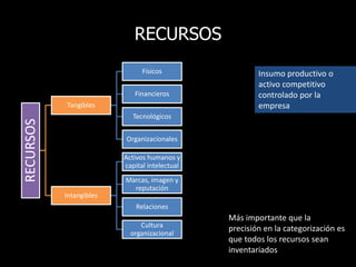 RECURSOSRECURSOS
Tangibles
Físicos
Financieros
Tecnológicos
Organizacionales
Intangibles
Activos humanos y
capital intelectual
Marcas, imagen y
reputación
Relaciones
Cultura
organizacional
Más importante que la
precisión en la categorización es
que todos los recursos sean
inventariados
Insumo productivo o
activo competitivo
controlado por la
empresa
 