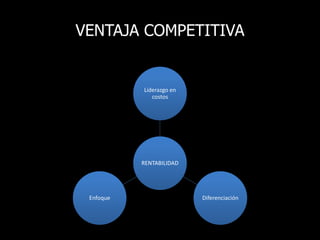 VENTAJA COMPETITIVA
RENTABILIDAD
Liderazgo en
costos
DiferenciaciónEnfoque
 