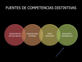 FUENTES DE COMPETENCIAS DISTINTIVAS
DOTACIÓN DE
ACTIVO INICIAL
ADQUISICIÓN
EXTERNA
JOINT
VENTURES
CREACIÓN Y
DESARROLLO
 