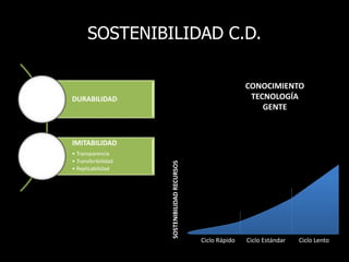 SOSTENIBILIDAD C.D.
DURABILIDAD
IMITABILIDAD
• Transparencia
• Transferibilidad
• Replicabilidad
SOSTENIBILIDADRECURSOS
Ciclo Rápido Ciclo Estándar Ciclo Lento
CONOCIMIENTO
TECNOLOGÍA
GENTE
 