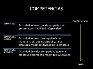 COMPETENCIAS
COMPETENCIA
Actividad interna que desempeña una
empresa con habilidad - Capacidad
COMPETENCIA
ESENCIAL Actividad interna desempeñada de
manera hábil, que es central para la
estrategia y competitividad de la empresa
COMPETENCIA
DISTINTIVA Actividad de valor competitivo que una
empresa desempeña mejor que sus rivales
SUPERVIVENCIA
EXITO
 