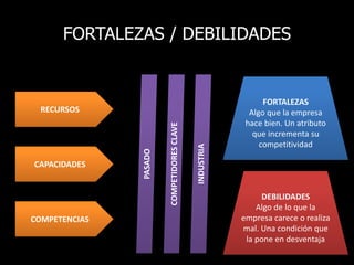 FORTALEZAS / DEBILIDADES
RECURSOS
CAPACIDADES
COMPETENCIAS
PASADO
COMPETIDORESCLAVE
INDUSTRIA
FORTALEZAS
Algo que la empresa
hace bien. Un atributo
que incrementa su
competitividad
DEBILIDADES
Algo de lo que la
empresa carece o realiza
mal. Una condición que
la pone en desventaja
 