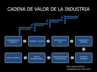 CADENA DE VALOR DE LA INDUSTRIA
ABASTECIMIENTO
PRODUCCIÓN
DISTRIBUCIÓN
COMERCIALIZACIÓN
Serie relacionada de
actividades que crean valor
PREPARACIÓN DE
TERRENOS
SIEMBRA Y CULTIVO
RECOLECCIÓN DE
CAFE
TRANSPORTE Y
LOGÍSTICA
TOSTADO Y
EMPAQUE
COMERCIALIZACIÓN
Y DISTRIBUCIÓN
VENTA A
DISTRIBUIDORES
VENTA AL PÚBLICO
 