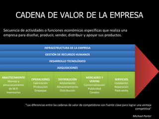 CADENA DE VALOR DE LA EMPRESA
INFRAESTRUCTURA DE LA EMPRESA
GESTIÓN DE RECURSOS HUMANOS
DESARROLLO TECNOLÓGICO
ADQUISICIONES
ABASTECIMIENTO
Manejo y
almacenamiento
de M.P.
Inventarios
OPERACIONES
Fabricación
Producción
Empaque
DISTRIBUCIÓN
Alistamiento
Almacenamiento
Distribución
MERCADEO Y
VENTAS
Comercialización
Publicidad
Canales
SERVICIOS
Instalación
Reparación
Post-venta
“Las diferencias entre las cadenas de valor de competidores son fuente clave para lograr una ventaja
competitiva”
Michael Porter
Secuencia de actividades o funciones económicas específicas que realiza una
empresa para diseñar, producir, vender, distribuir y apoyar sus productos.
 