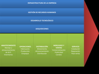 INFRAESTRUCTURA DE LA EMPRESA
GESTIÓN DE RECURSOS HUMANOS
DESARROLLO TECNOLÓGICO
ADQUISICIONES
ABASTECIMIENTO
Manejo y
almacenamiento
de M.P.
Inventarios
OPERACIONES
Fabricación
Producción
Empaque
DISTRIBUCIÓN
Alistamiento
Almacenamiento
Distribución
MERCADEO Y
VENTAS
Comercialización
Publicidad
Canales
SERVICIO
Instalación
Reparación
Post-venta
 