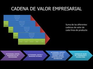 CADENA DE VALOR EMPRESARIAL
Suma de las diferentes
cadenas de valor de
cada línea de producto
INFRAESTRUCTURA DE LA EMPRESA
GESTIÓN DE RECURSOS HUMANOS
DESARROLLO TECNOLÓGICO
ADQUISICIONES
ABASTECIMIENTO OPERACIONES LOGÍSTICA DE SALIDA
MERCADEO Y
VENTAS
SERVICIOS
INFRAESTRUCTURA DE LA EMPRESA
GESTIÓN DE RECURSOS HUMANOS
DESARROLLO TECNOLÓGICO
ADQUISICIONES
LABASTECIMIENTO OPERACIONES LOGÍSTICA DE SALIDA
MERCADEO Y
VENTAS
SERVICIOS
INFRAESTRUCTURA DE LA EMPRESA
GESTIÓN DE RECURSOS HUMANOS
DESARROLLO TECNOLÓGICO
ADQUISICIONES
ABASTECIMIENTO OPERACIONES LOGÍSTICA DE SALIDA
MERCADEO Y
VENTAS
SERVICIOS
INFRAESTRUCTURA DE LA EMPRESA
GESTIÓN DE RECURSOS HUMANOS
DESARROLLO TECNOLÓGICO
ADQUISICIONES
ABASTECIMIENTO OPERACIONES LOGÍSTICA DE SALIDA
MERCADEO Y
VENTAS
SERVICIOS
ACTIVIDADES, COSTOS,
MARGENES DE LOS
PROVEEDORES
ACTIVIDADES, COSTOS Y
MARGENES INTERNOS
ACTIVIDADES, COSTOS Y
MARGENES DE LOS
ALIADOS Y SOCIOS
ESTRATÉGICOS POST-
DISTRIBUCIÓN
CADENAS DE VALOR
DEL COMPRADOR O
USUARIO FINAL
 