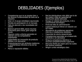 DEBILIDADES (Ejemplos)
• Competencias que no se ajustan bien a
los factores fundamentales de éxito de la
industria
• Estar en el grupo estratégico equivocado
• Pérdida de participación en el mercado
• Falta de atención a las necesidades del
cliente
• Balance general débil, pocos recursos
financieros para crecer, gran carga de
deuda
• Mayores costos unitarios generales en
relación con los competidores
importantes
• Capacidades de innovación de producto
débiles o sin demostrar
• Producto/servicio con atributos mediocres
o características inferiores a los de los
rivales
• Marca o reputación débiles
• Red de distribuidores más débil que la de
los rivales o falta de capacidad de
distribución global adecuada
• Rezago en calidad del producto, I+D o
conocimiento tecnológico
• Profunda falta de administración
• Capital intelectual inferior en relación con
los rivales
• Abundancia de problemas operativos
internos o instalaciones obsoletas
• Capacidad de planta desperdiciada
• Competencias esenciales sin el desarrollo
suficiente o sin demostrar
• Ninguna competencia distintiva ni
recursos competitivamente superiores
• Recursos fáciles de copiar para los cuales
hay buenos sustitutos
• Ningún rumbo estratégico claro
Tomado del libro ADMINISTRACIÓN ESTRATÉGICA,
Thompson et al, Mc Graw Hill, México, 2012, P. 104
 