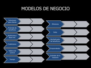 MODELOS DE NEGOCIO
Soluciones
para cliente
Pirámide de
beneficios
Multicomp /
Base inst.
Publicitario
Tablero de
control
Tiempo
Eficiencia
Exito
Multiplicador
de beneficios
Emprendedor
Estándar de la
industria
 