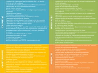 FORTALEZAS
Competencias y capacidades que correspondan bien a los factores
claves de éxito de la industria
Condición financiera sólida, amplios recursos financieros para crecer
Fuerte imagen de marca/reputación de la empresa
Base de clientes atractiva
Posesión de tecnología/habilidades tecnológicas superiores/patentes
importantes
Capital intelectual superior
Habilidades en publicidad y promoción
Buena posición para negociar con proveedores o clientes
Capacidades de innovación de producto
Capacidades demostradas para mejorar los procesos de producción
Capacidades para un buen manejo de la cadena de abastecimiento
Capacidades para un buen servicio al cliente
Calidad de producto superior
Amplia cobertura geográfica y/o sólida capacidad de distribución global
Alianzas/empresas conjuntas con otras organizaciones que permitan el
acceso a tecnología valiosa, competencias o mercados geográficos
atractivos
Un producto muy diferenciado de los rivales
Ventajas de costos sobre los rivales
Competencias esenciales en ______
Competencia distintiva en ______
Recursos difíciles de copiar para los que no haya sustitutos
DEBILIDADES
Competencias que no se ajustan bien a los factores fundamentales de
éxito de la industria
Estar en el grupo estratégico equivocado
Pérdida de participación en el mercado
Falta de atención a las necesidades del cliente
Balance general débil, pocos recursos financieros para crecer, gran
carga de deuda
Mayores costos unitarios generales en relación con los competidores
importantes
Capacidades de innovación de producto débiles o sin demostrar
Producto/servicio con atributos mediocres o características inferiores a
los de los rivales
Marca o reputación débiles
Red de distribuidores más débil que la de los rivales o falta de capacidad
de distribución global adecuada
Rezago en calidad del producto, I+D o conocimiento tecnológico
Profunda falta de administración
Capital intelectual inferior en relación con los rivales
Abundancia de problemas operativos internos o instalaciones obsoletas
Capacidad de planta desperdiciada
Competencias esenciales sin el desarrollo suficiente o sin demostrar
Ninguna competencia distintiva ni recursos competitivamente
superiores
Recursos fáciles de copiar para los cuales hay buenos sustitutos
Ningún rumbo estratégico claro
OPORTUNIDADES
Aperturas para ganar participación del mercado de los rivales
Aumento de la demanda del comprador para el producto de la industria
Atender a grupos de clientes o segmentos de mercados adicionales
Expansión a nuevos mercados geográficos
Expansión de la línea de productos de la empresa para satisfacer una
variedad más amplia de necesidades del cliente
Usar las habilidad o conocimientos tecnológicos de la empresa para
obtener nuevas líneas de productos o negocios
Ventas por internet
Integración de las primeras o últimas etapas de la producción
Barreras comerciales en descenso en mercados extranjeros atractivos
Adquisición de empresas o firmas rivales con experiencia tecnológica o
capacidades atractivas
Establecer alianzas o empresas conjuntas para expandir la cobertura
comercial o impulsar la capacidad competitiva
Aperturas para explotar nuevas tecnologías
AMENAZAS
Creciente intensidad de la competencia entre los rivales de la industria
Descenso del crecimiento del mercado
Probable entrada de nuevos competidores poderosos
Pérdida de ventas ante productos sustitutos
Creciente poder de negociación de clientes o proveedores
Vulnerabilidad ante las fuerzas impulsoras de la industria
Cambio de las necesidades y gustos del comprador
Cambios demográficos adversos
Condiciones económicas adversas
Cambios de tecnología
Políticas comerciales restrictivas por parte de gobiernos extranjeros
Nuevos requisitos regulatorios costosos
Condiciones crediticias estrictas
Aumento de los precios de la energía u otros insumos claves
 