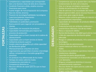 FORTALEZAS
• Competencias y capacidades que correspondan
bien a los factores claves de éxito de la industria
• Condición financiera sólida, amplios recursos
financieros para crecer
• Fuerte imagen de marca/reputación de la empresa
• Base de clientes atractiva
• Posesión de tecnología/habilidades tecnológicas
superiores/patentes importantes
• Capital intelectual superior
• Habilidades en publicidad y promoción
• Buena posición para negociar con proveedores o
clientes
• Capacidades de innovación de producto
• Capacidades demostradas para mejorar los
procesos de producción
• Capacidades para un buen manejo de la cadena de
abastecimiento
• Capacidades para un buen servicio al cliente
• Calidad de producto superior
• Amplia cobertura geográfica y/o sólida capacidad
de distribución global
• Alianzas/empresas conjuntas con otras
organizaciones que permitan el acceso a tecnología
valiosa, competencias o mercados geográficos
atractivos
• Un producto muy diferenciado de los rivales
• Ventajas de costos sobre los rivales
• Competencias esenciales en ______
• Competencia distintiva en ______
• Recursos difíciles de copiar para los que no haya
sustitutos
DEBILIDADES
• Competencias que no se ajustan bien a los factore
fundamentales de éxito de la industria
• Estar en el grupo estratégico equivocado
• Pérdida de participación en el mercado
• Falta de atención a las necesidades del cliente
• Balance general débil, pocos recursos financieros
para crecer, gran carga de deuda
• Mayores costos unitarios generales en relación co
los competidores importantes
• Capacidades de innovación de producto débiles o
sin demostrar
• Producto/servicio con atributos mediocres o
características inferiores a los de los rivales
• Marca o reputación débiles
• Red de distribuidores más débil que la de los rival
o falta de capacidad de distribución global
adecuada
• Rezago en calidad del producto, I+D o conocimien
tecnológico
• Profunda falta de administración
• Capital intelectual inferior en relación con los
rivales
• Abundancia de problemas operativos internos o
instalaciones obsoletas
• Capacidad de planta desperdiciada
• Competencias esenciales sin el desarrollo suficien
o sin demostrar
• Ninguna competencia distintiva ni recursos
competitivamente superiores
• Recursos fáciles de copiar para los cuales hay
buenos sustitutos
• Ningún rumbo estratégico claro
 