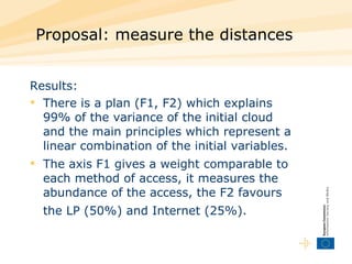 Proposal: measure the distances Results:  There is a plan (F1, F2) which explains 99% of the variance of the initial cloud and the main principles which represent a linear combination of the initial variables.  The axis F1 gives a weight comparable to each method of access, it measures the abundance of the access, the F2 favours the LP (50%) and Internet (25%).   