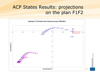 ACP States Results: projections on the plan  F1F2 