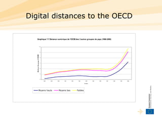 Digital distances to the OECD   