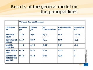 Results of the general model on the principal lines 0 0,08 0,09 0,28 0,16 correction hétéroscédasticité 0 0,05 0,12 0,31 0,14 avec effets fixes -7,4 0,12 0,09 0,22 1,15 Modèle complet -7,5 N/A N/A 0,07 1,17 Revenus et temps -7,23 N/A N/A N/A 1,19 Revenus seuls Constante β5 Privatisation β4 β3 Concurrence Temps β2 Revenu β1 Influence de Valeurs des coefficients 