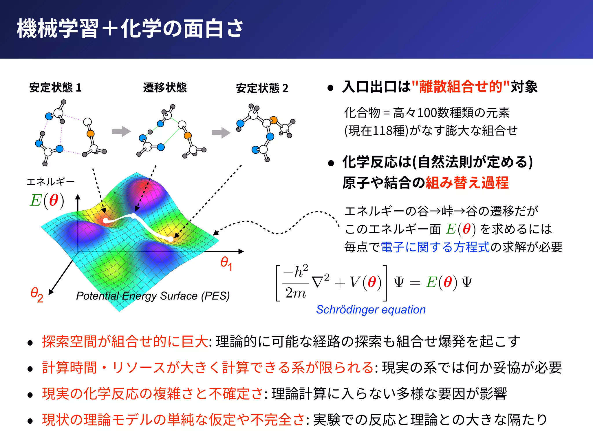 機械学習＋化学の⾯⽩さ
安定状態 1 安定状態 2遷移状態
θ1
θ2
Schrödinger equation
Potential Energy Surface (PES)
• ⼊⼝出⼝は"離散組合せ的"対象
化合物 = ⾼々100数種類の元素
(現在118種)がなす膨⼤な組合せ
• 化学反応は(⾃然法則が定める) 
原⼦や結合の組み替え過程
エネルギーの⾕→峠→⾕の遷移だが 
このエネルギー⾯ を求めるには 
毎点で電⼦に関する⽅程式の求解が必要
エネルギー
• 探索空間が組合せ的に巨⼤: 理論的に可能な経路の探索も組合せ爆発を起こす
• 計算時間・リソースが⼤きく計算できる系が限られる: 現実の系では何か妥協が必要
• 現実の化学反応の複雑さと不確定さ: 理論計算に⼊らない多様な要因が影響
• 現状の理論モデルの単純な仮定や不完全さ: 実験での反応と理論との⼤きな隔たり
 