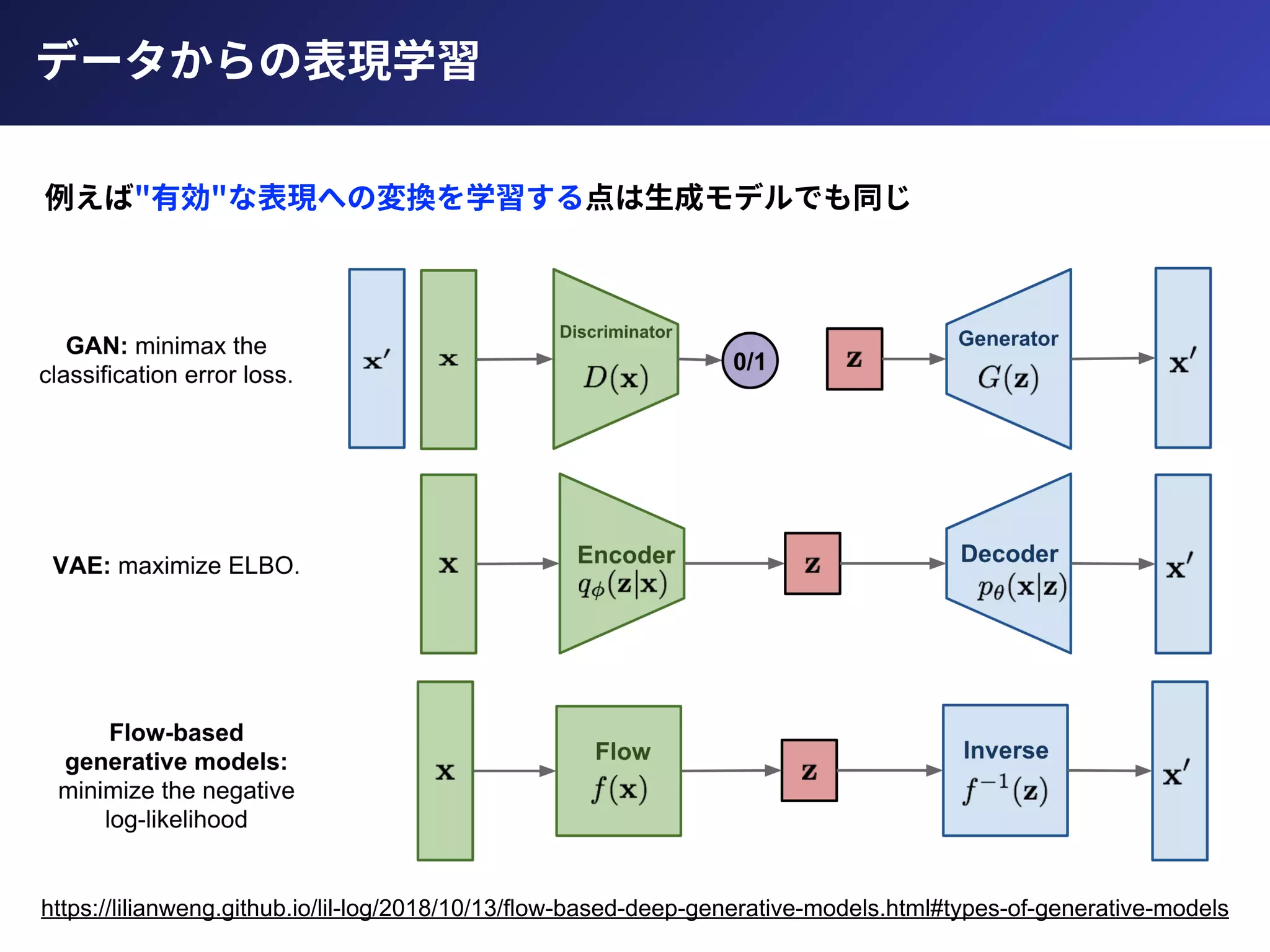 データからの表現学習
https://lilianweng.github.io/lil-log/2018/10/13/flow-based-deep-generative-models.html#types-of-generative-models
例えば"有効"な表現への変換を学習する点は⽣成モデルでも同じ
 