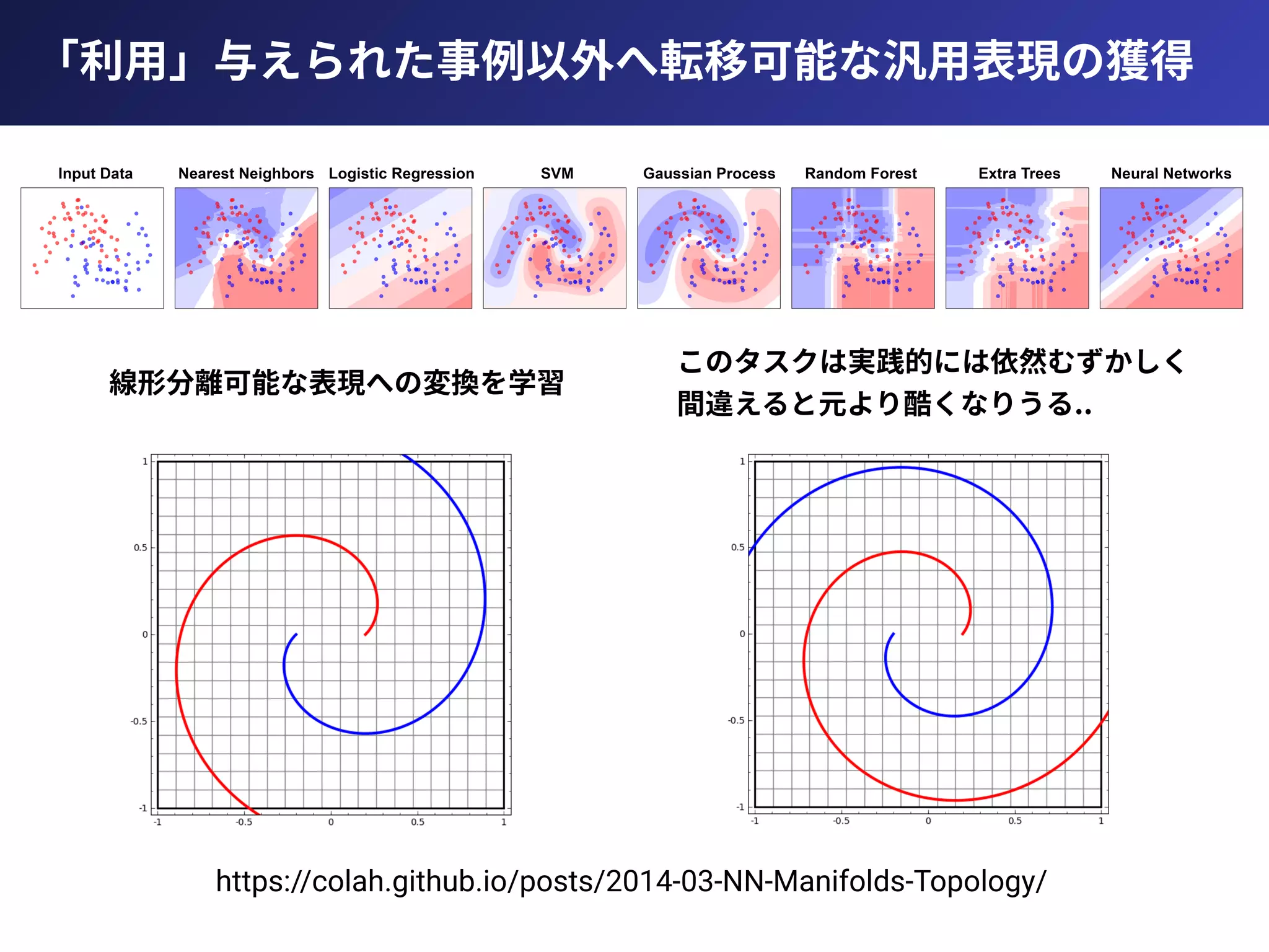 「利⽤」与えられた事例以外へ転移可能な汎⽤表現の獲得
https://colah.github.io/posts/2014-03-NN-Manifolds-Topology/
線形分離可能な表現への変換を学習
このタスクは実践的には依然むずかしく
間違えると元より酷くなりうる..
 