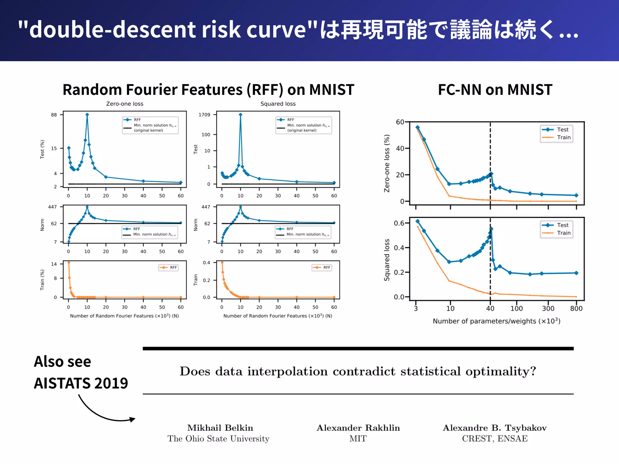 Random Fourier Features (RFF) on MNIST FC-NN on MNIST
Also see 
AISTATS 2019
"double-descent risk curve"は再現可能で議論は続く...
 