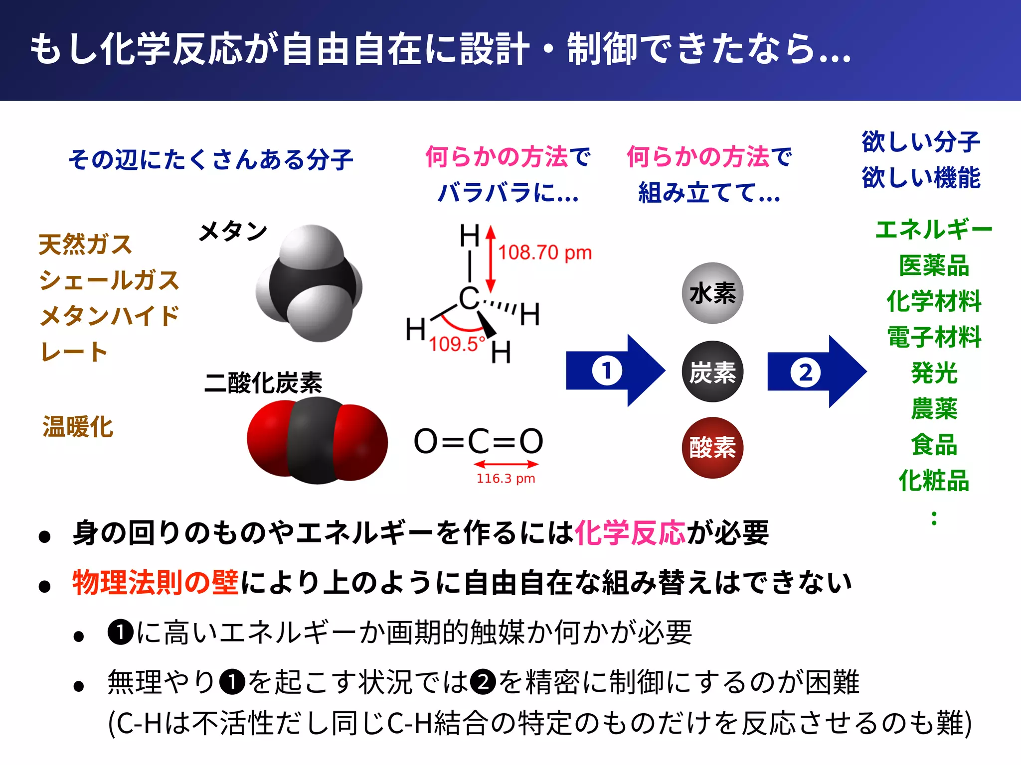 もし化学反応が⾃由⾃在に設計・制御できたなら...
その辺にたくさんある分⼦
メタン
⼆酸化炭素 炭素
酸素
⽔素
何らかの⽅法で
バラバラに...
何らかの⽅法で
組み⽴てて...
欲しい分⼦
欲しい機能
温暖化
天然ガス 
シェールガス 
メタンハイド
レート
エネルギー
医薬品 
化学材料 
電⼦材料 
発光
農薬 
⾷品 
化粧品 
:
• ⾝の回りのものやエネルギーを作るには化学反応が必要
• 物理法則の壁により上のように⾃由⾃在な組み替えはできない
• ❶に⾼いエネルギーか画期的触媒か何かが必要
• 無理やり❶を起こす状況では❷を精密に制御にするのが困難 
(C-Hは不活性だし同じC-H結合の特定のものだけを反応させるのも難)
❶ ❷
 