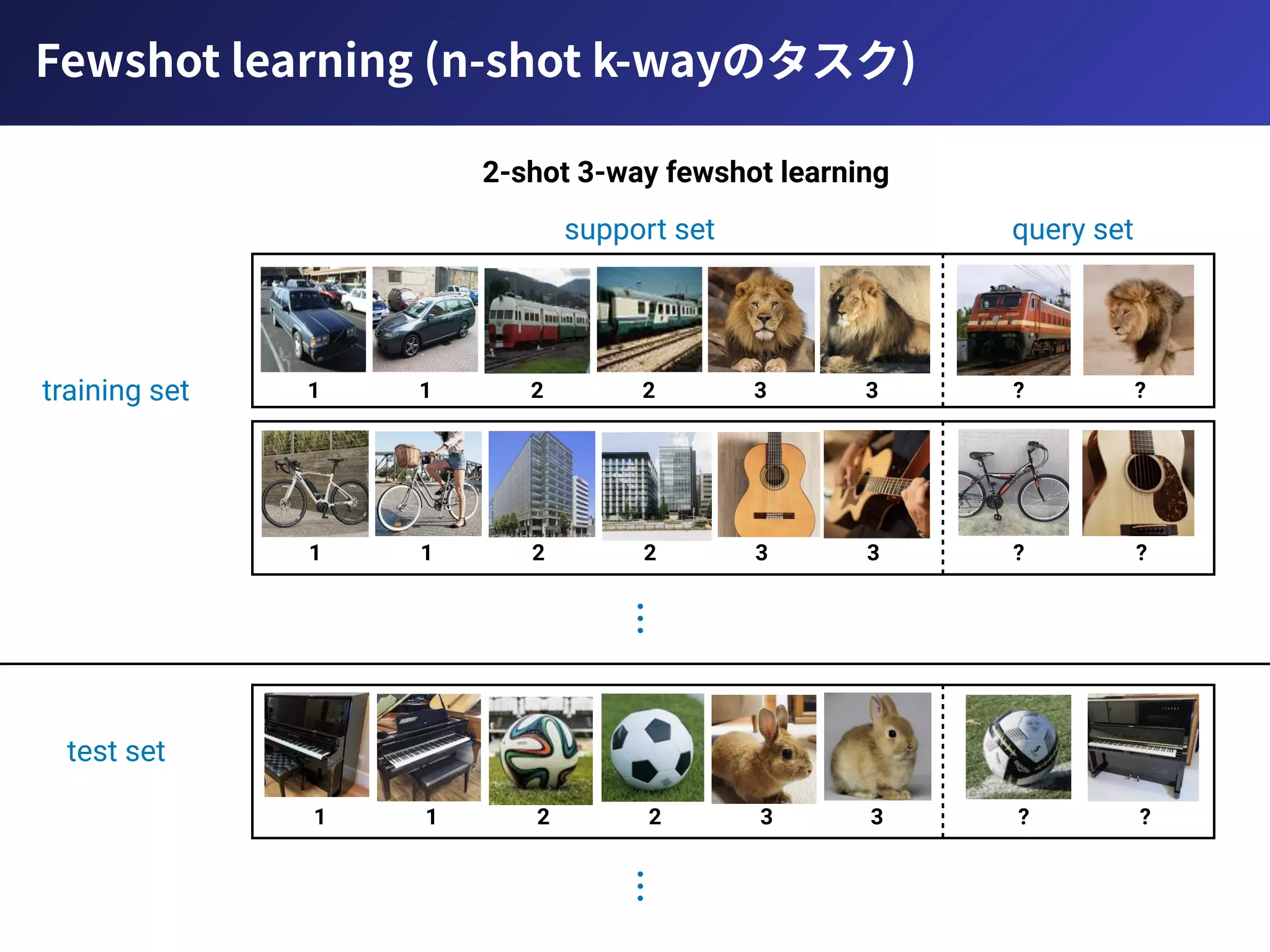 Fewshot learning (n-shot k-wayのタスク)
2-shot 3-way fewshot learning
1 1 2 2 3 3 ? ?
support set query set
......
training set
test set
1 1 2 2 3 3 ? ?
1 1 2 2 3 3 ? ?
 