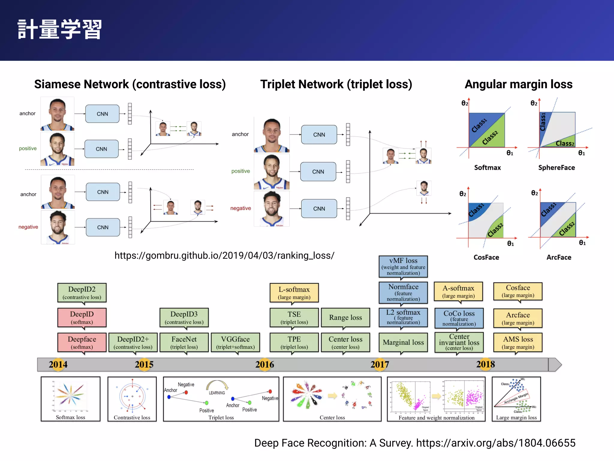 計量学習
Deep Face Recognition: A Survey. https://arxiv.org/abs/1804.06655
https://gombru.github.io/2019/04/03/ranking_loss/
Siamese Network (contrastive loss) Triplet Network (triplet loss) Angular margin loss
 