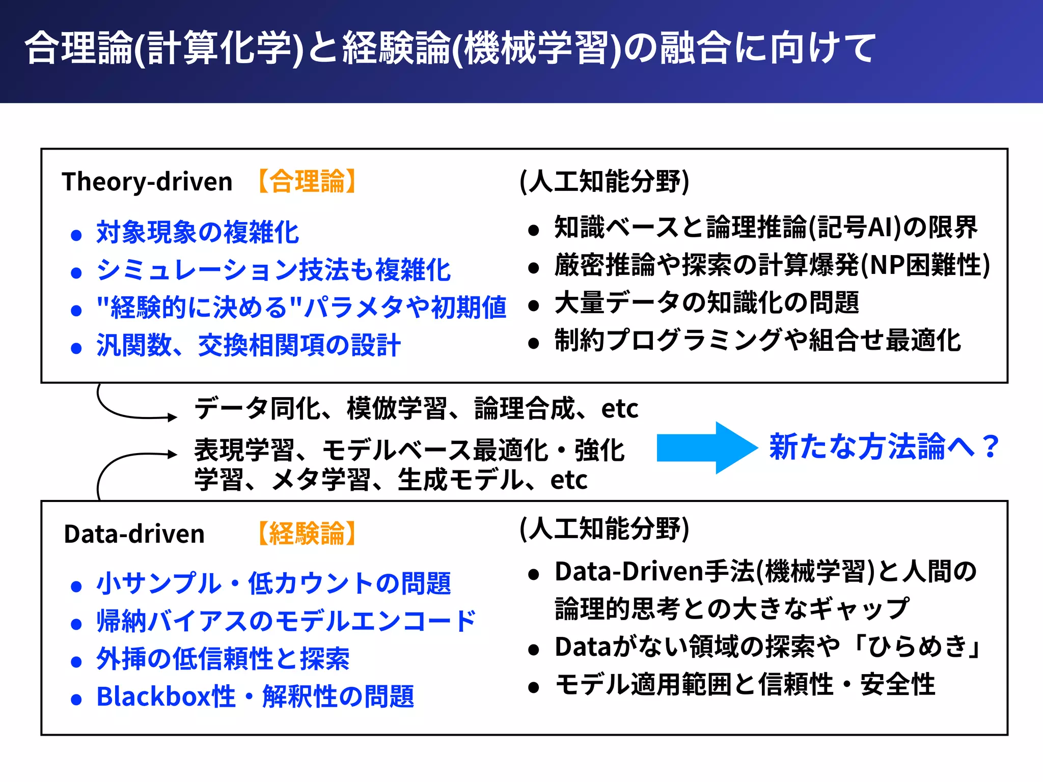 Theory-driven
Data-driven
• 対象現象の複雑化
• シミュレーション技法も複雑化
• "経験的に決める"パラメタや初期値
• 汎関数、交換相関項の設計
• ⼩サンプル・低カウントの問題
• 帰納バイアスのモデルエンコード
• 外挿の低信頼性と探索
• Blackbox性・解釈性の問題
• 知識ベースと論理推論(記号AI)の限界
• 厳密推論や探索の計算爆発(NP困難性)
• ⼤量データの知識化の問題
• 制約プログラミングや組合せ最適化
(⼈⼯知能分野)
(⼈⼯知能分野)
• Data-Driven⼿法(機械学習)と⼈間の 
論理的思考との⼤きなギャップ
• Dataがない領域の探索や「ひらめき」
• モデル適⽤範囲と信頼性・安全性
新たな⽅法論へ？
データ同化、模倣学習、論理合成、etc
表現学習、モデルベース最適化・強化
学習、メタ学習、⽣成モデル、etc
【合理論】
【経験論】
( ) ( )
 