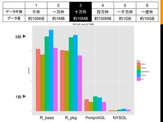データ分析のプロセス 
実は8割以上は前処理（データ加工） 
様々なデータ形式 
膨大なデータ量 
複雑なデータ構造 
社外データ 
EXCE 
L 
業務システム 
分析用 
データ 
クラス 
分類 
回帰 
分析 
パターン 
解析 
クラスタ 
リング 
繰り返しの 
データ加工 
CS 
V 
© KSK Analytics Inc., NYSOL Partner 
 