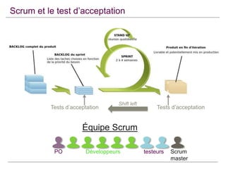 Scrum et le test d’acceptation

Tests d’acceptation

Shift left

Tests d’acceptation

Équipe Scrum
PO

Développeurs

testeurs

Scrum
master

 