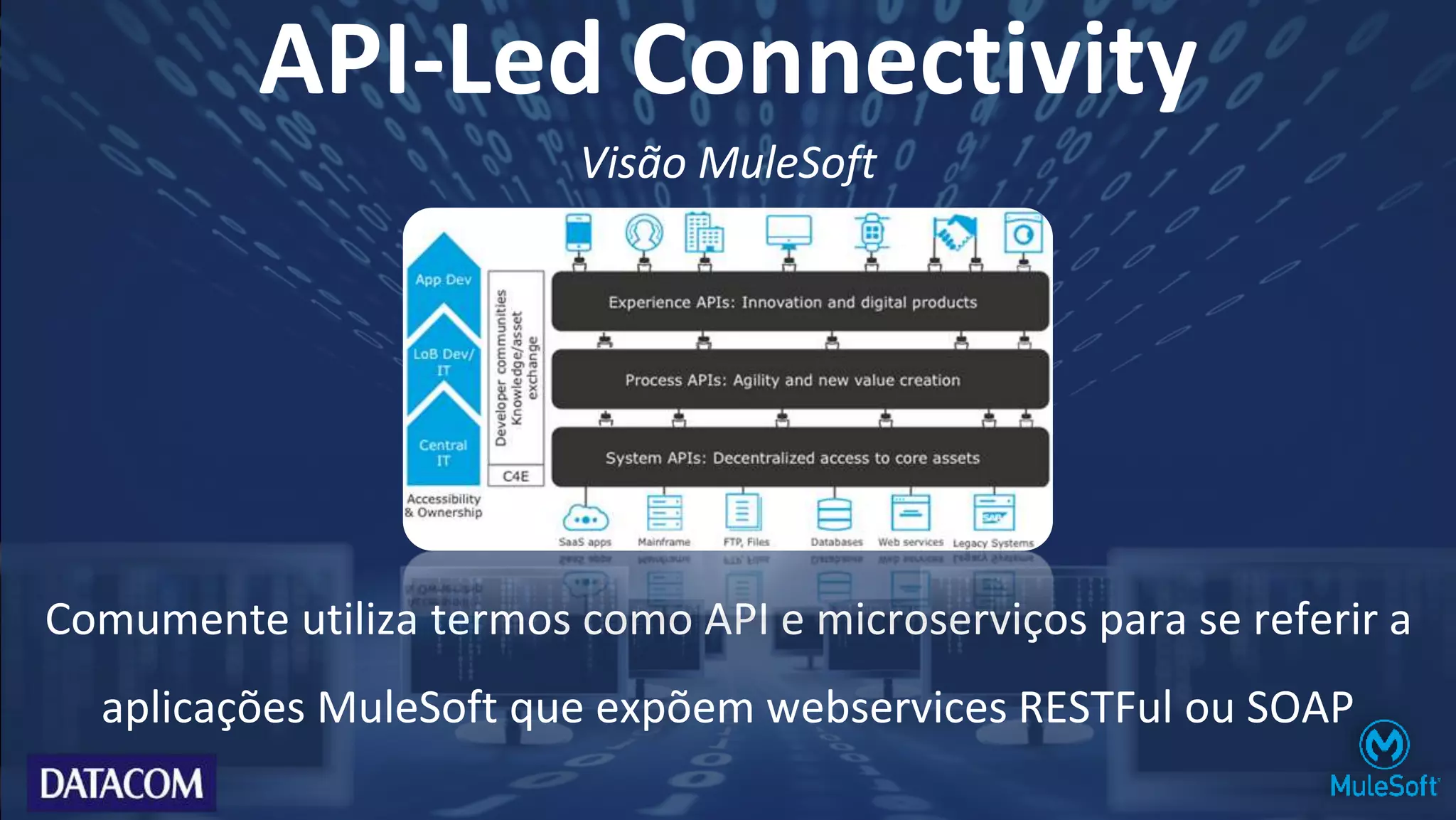 Comumente utiliza termos como API e microserviços para se referir a
aplicações MuleSoft que expõem webservices RESTFul ou SOAP
API-Led Connectivity
Visão MuleSoft
 