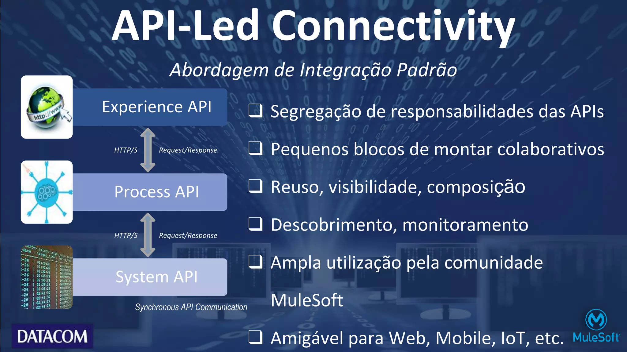 Experience API
Process API
System API
❑ Segregação de responsabilidades das APIs
❑ Pequenos blocos de montar colaborativos
❑ Reuso, visibilidade, composição
❑ Descobrimento, monitoramento
❑ Ampla utilização pela comunidade
MuleSoft
❑ Amigável para Web, Mobile, IoT, etc.
HTTP/S Request/Response
HTTP/S Request/Response
Synchronous API Communication
API-Led Connectivity
Abordagem de Integração Padrão
 