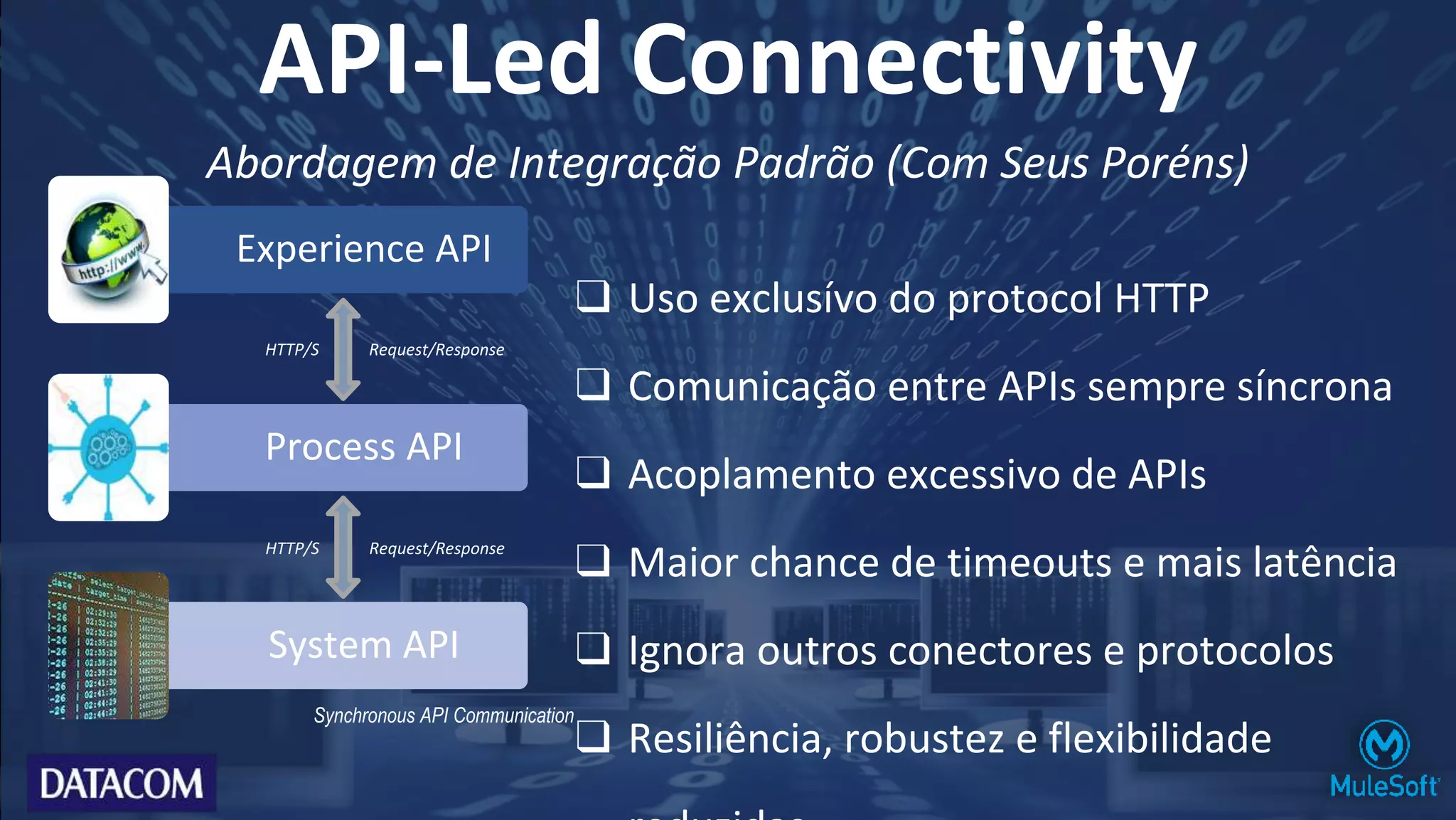 Experience API
Process API
System API
❑ Uso exclusívo do protocol HTTP
❑ Comunicação entre APIs sempre síncrona
❑ Acoplamento excessivo de APIs
❑ Maior chance de timeouts e mais latência
❑ Ignora outros conectores e protocolos
❑ Resiliência, robustez e flexibilidade
HTTP/S Request/Response
HTTP/S Request/Response
Synchronous API Communication
API-Led Connectivity
Abordagem de Integração Padrão (Com Seus Poréns)
 