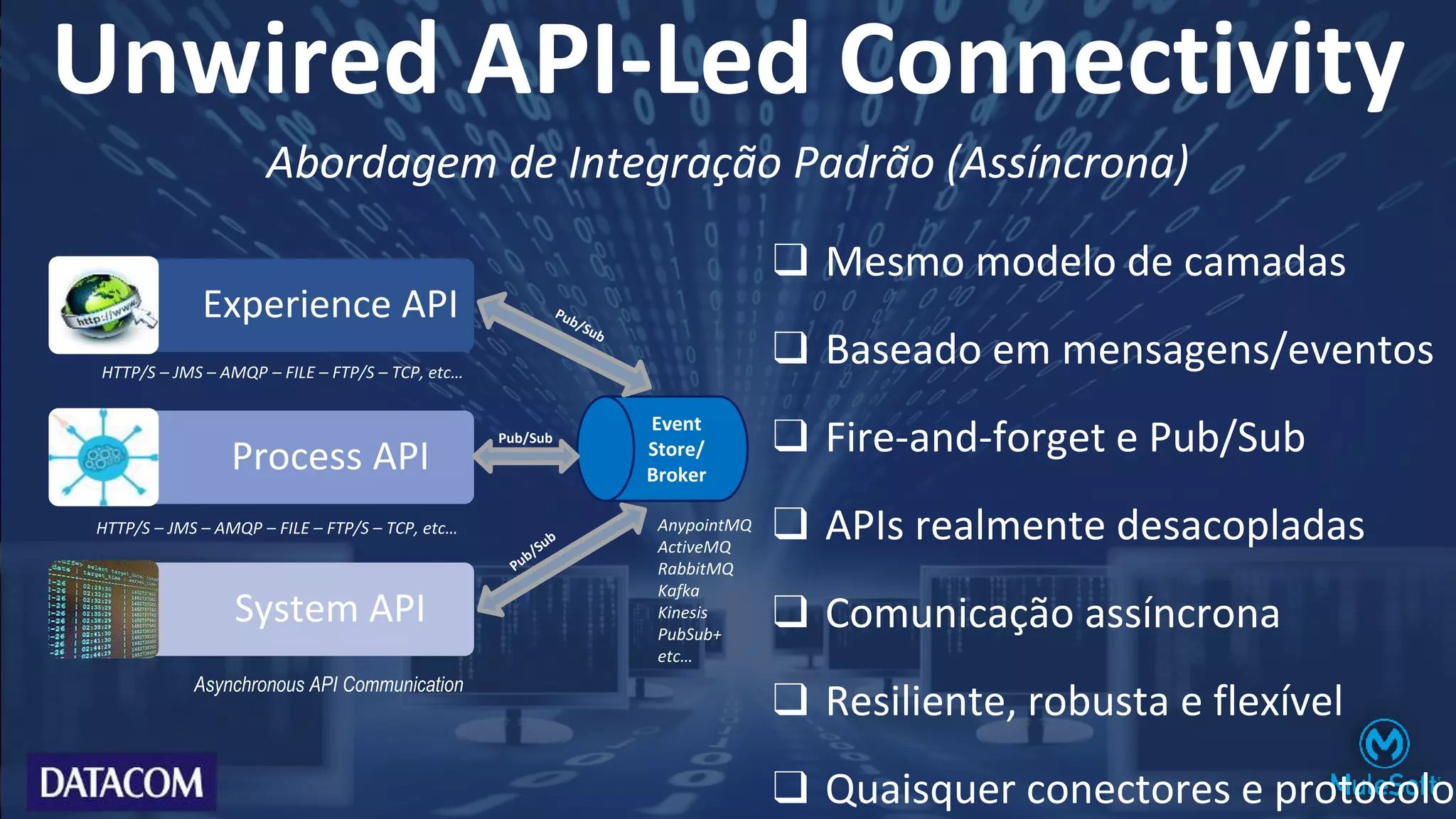 Experience API
Process API
System API
Event
Store/
Broker
Pub/Sub
Asynchronous API Communication
HTTP/S – JMS – AMQP – FILE – FTP/S – TCP, etc…
HTTP/S – JMS – AMQP – FILE – FTP/S – TCP, etc… AnypointMQ
ActiveMQ
RabbitMQ
Kafka
Kinesis
PubSub+
etc…
❑ Mesmo modelo de camadas
❑ Baseado em mensagens/eventos
❑ Fire-and-forget e Pub/Sub
❑ APIs realmente desacopladas
❑ Comunicação assíncrona
❑ Resiliente, robusta e flexível
❑ Quaisquer conectores e protocolos
Unwired API-Led Connectivity
Abordagem de Integração Padrão (Assíncrona)
 