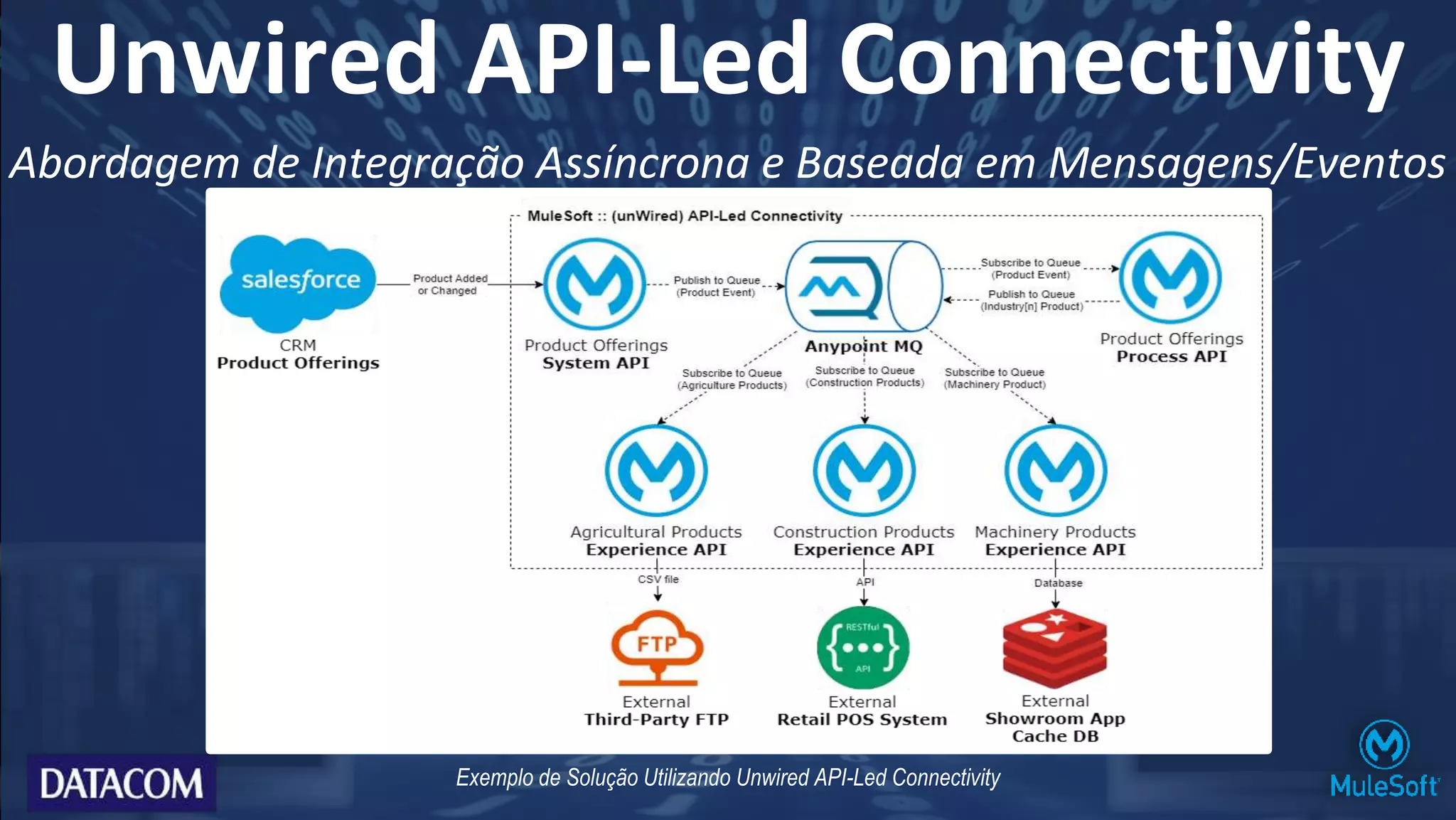Unwired API-Led Connectivity
Exemplo de Solução Utilizando Unwired API-Led Connectivity
Abordagem de Integração Assíncrona e Baseada em Mensagens/Eventos
 