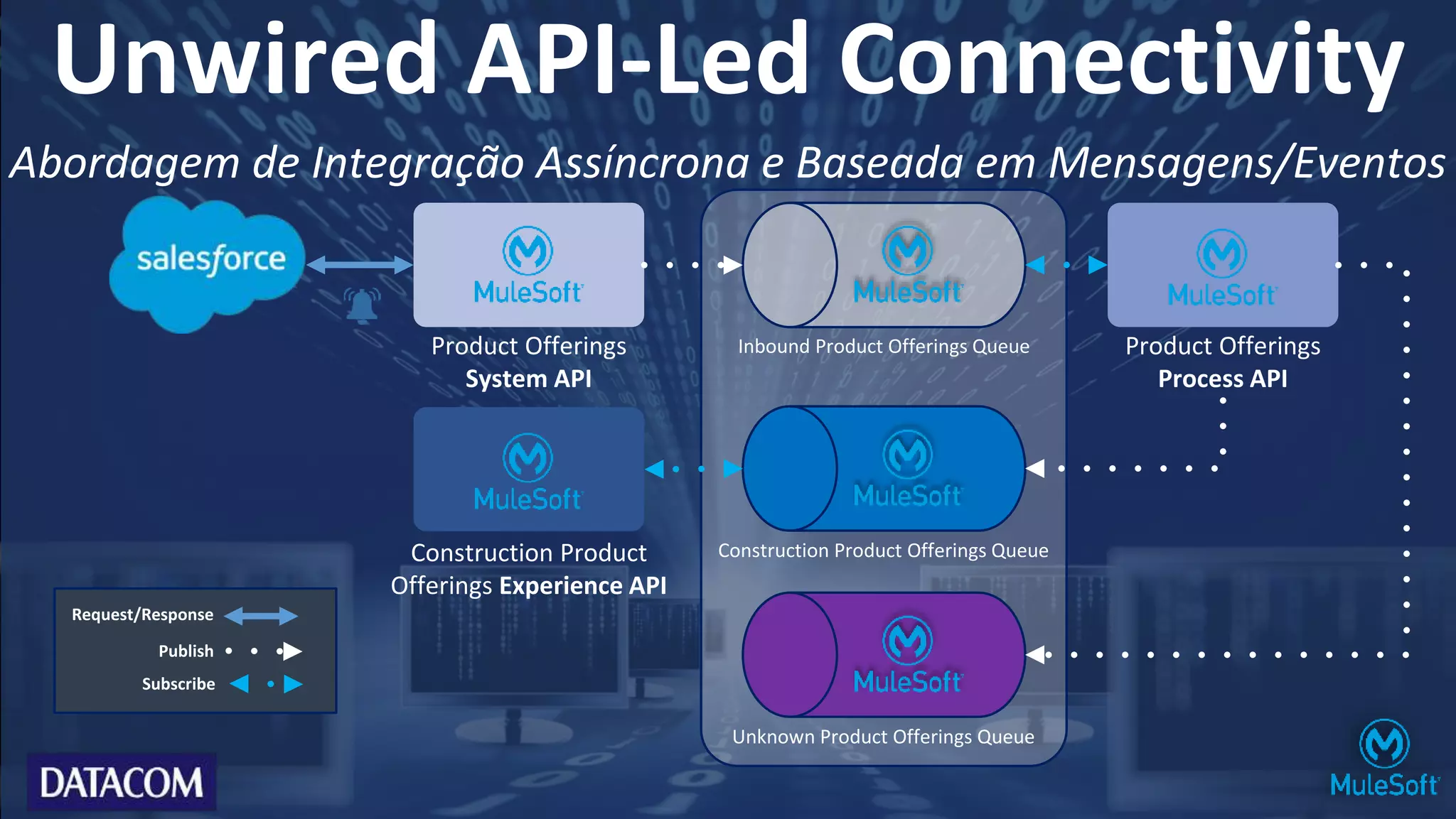 Unwired API-Led Connectivity
Product Offerings
System API
Inbound Product Offerings Queue
Construction Product Offerings Queue
Product Offerings
Process API
Unknown Product Offerings Queue
Construction Product
Offerings Experience API
Subscribe
Publish
Abordagem de Integração Assíncrona e Baseada em Mensagens/Eventos
Request/Response
 