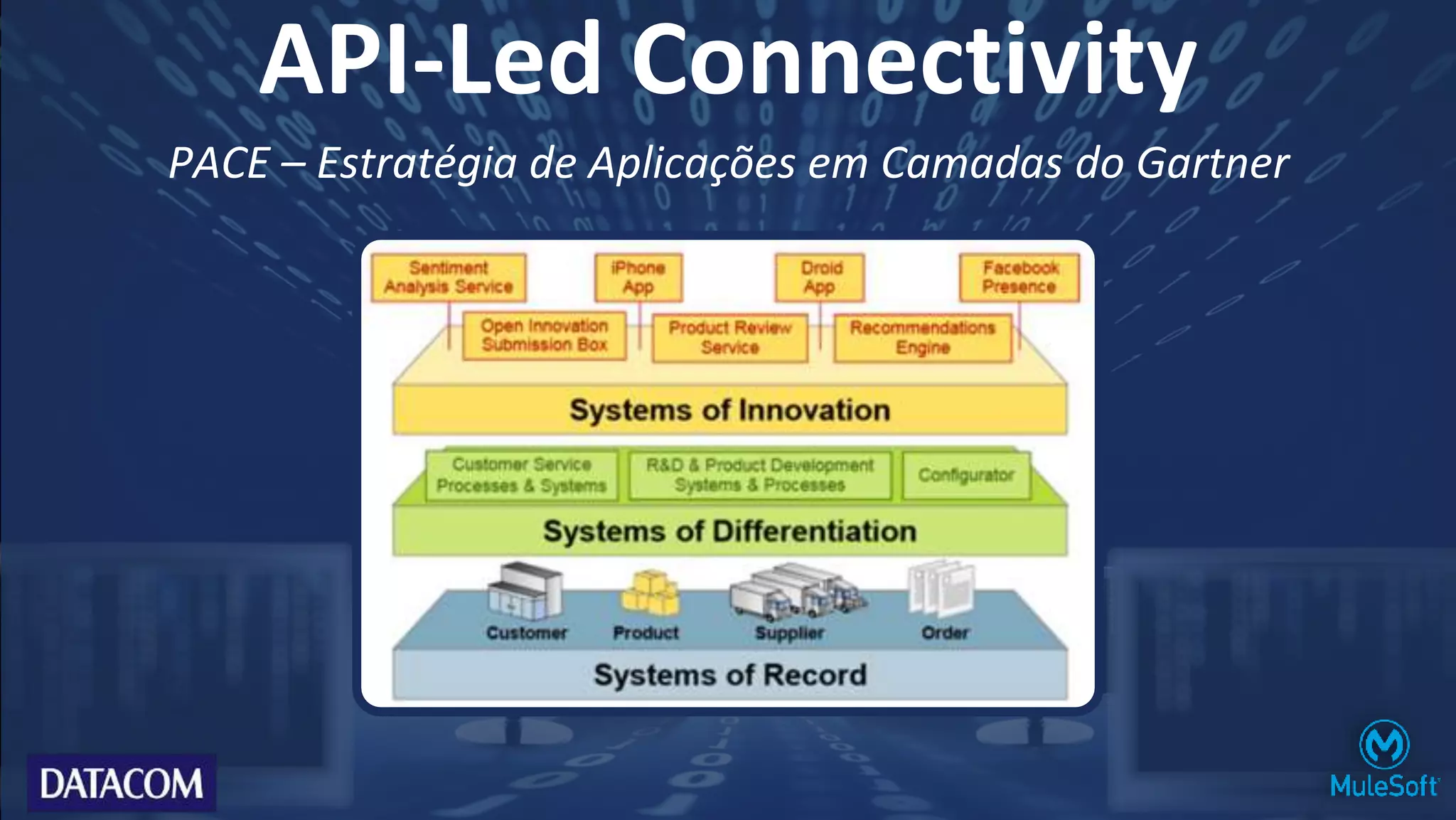 API-Led Connectivity
PACE – Estratégia de Aplicações em Camadas do Gartner
 