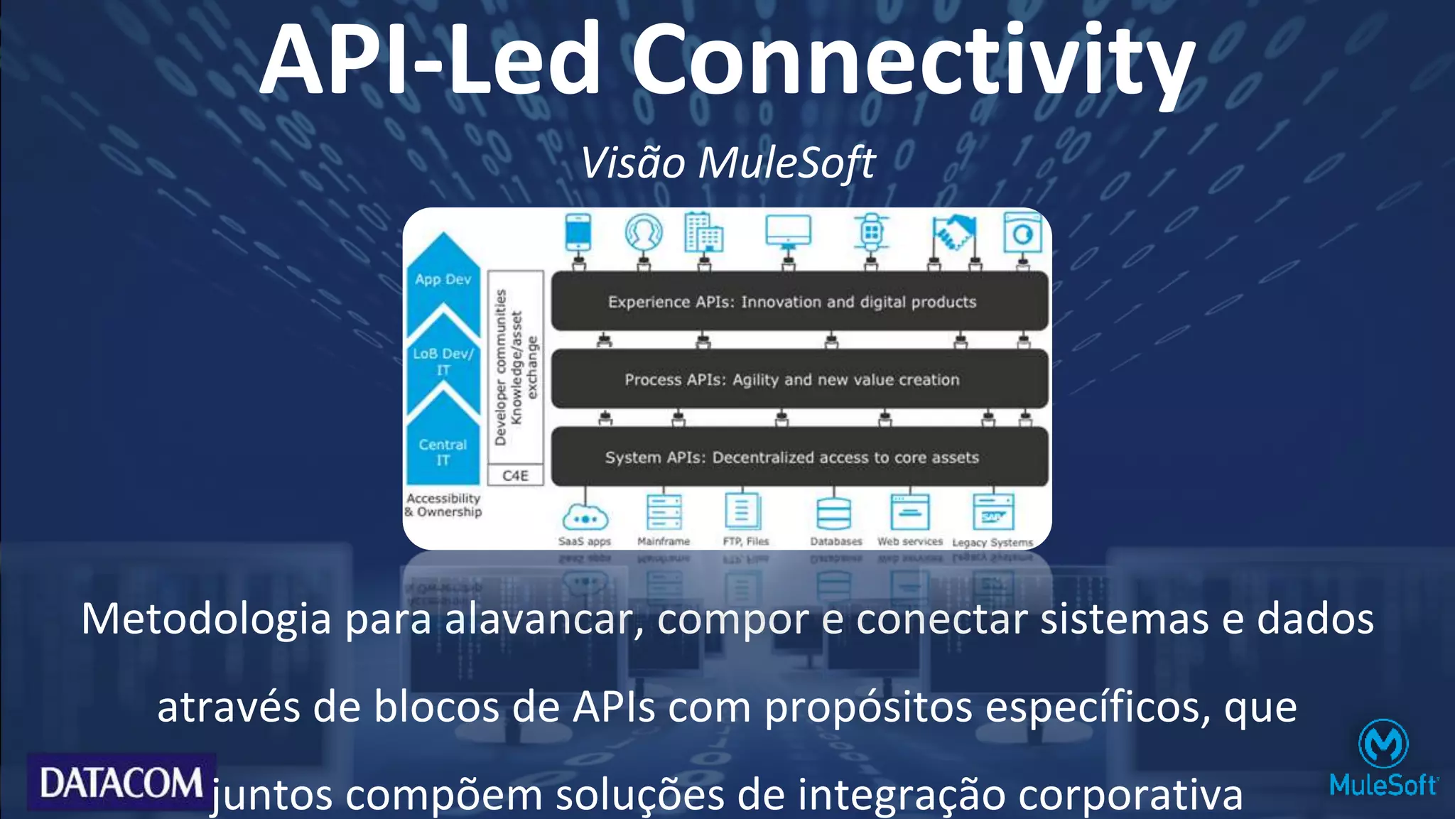 Metodologia para alavancar, compor e conectar sistemas e dados
através de blocos de APIs com propósitos específicos, que
juntos compõem soluções de integração corporativa
API-Led Connectivity
Visão MuleSoft
 