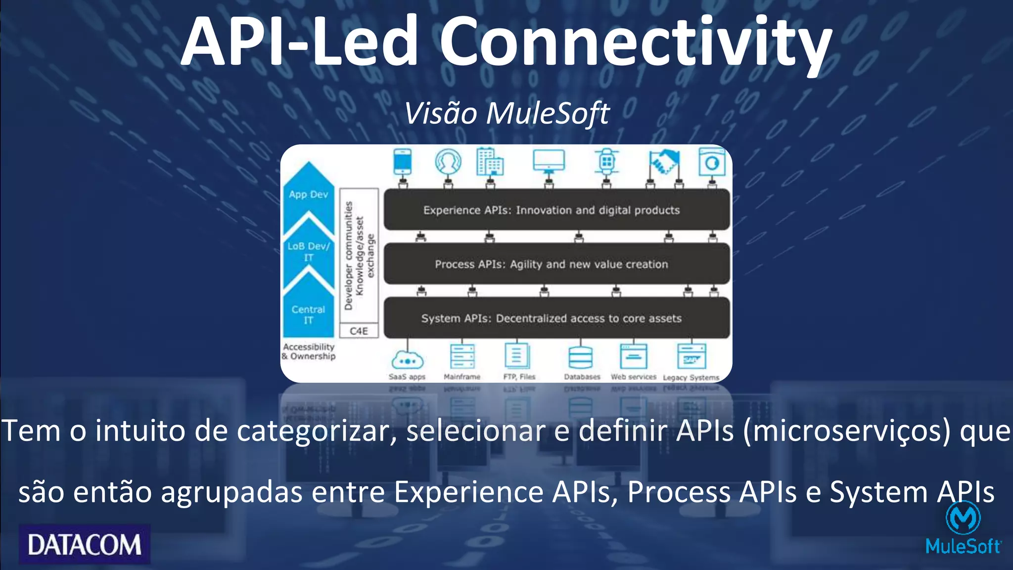 Tem o intuito de categorizar, selecionar e definir APIs (microserviços) que
são então agrupadas entre Experience APIs, Process APIs e System APIs
API-Led Connectivity
Visão MuleSoft
 