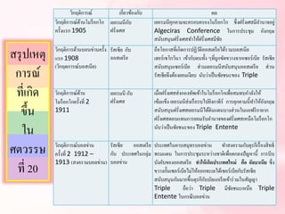 สรุปเหตุ
การณ์
ที่เกิด
ขึ้น
ใน
ศตวรรษ
ที่ 20
วิกฤติการณ์ เกี่ยวข้องกับ ผล
วิกฤติการณ์ด้านโมร็อกโก
ครั้งแรก 1905
เยอรมนีกับ
ฝรั่งเศส
เยอรมนีคุกคามจะครอบครองโมร็อกโก ซึ่งฝรั่งเศสมีอานาจอยู่
Algeciras Conference ในการประชุม อังกฤษ
สนับสนุนฝรั่งเศสทาให้ฝรั่งเศสมีชัย
วิกฤติการด้านบอนข่านครั้ง
แรก 1908
(วิกฤตการณ์บอสเนีย)
รัสเซีย กับ
ออสเตรีย
ถือโอกาสที่เกิดการปฏิวัติออสเตรียได้รวมบอสเนีย
เฮอร์เซโกวินา เข้ากับตนทั้ง ๆที่ถูกขัดขวางจากเซอร์เบีย รัสเซีย
สนับสนุนเซอร์เบีย ส่วนเยอรมนีสนับสนุนออสเตรีย ส่วน
รัสเซียจึงต้องยอมเงียบ นับว่าเป็นชัยชนะของ Triple
วิกฤติการณ์ด้าน
โมร็อกโกครั้งที่ 2
1911
เยอรมนี กับ
ฝรั่งเศส
เมื่อฝรั่งเศสส่งกองทัพเข้าในโมร็อกโกเพื่อสมทบกาลังให้
เข้มแข็ง เยอรมนีส่งเรือรบไปยิงกาดีร์ การคุกคามนี้ทาให้อังกฤษ
สนับสนุนฝรั่งเศสเยอรมนีได้ดินแดนบางส่วนในแอฟริกายาก
ฝรั่งเศสตอบแทนการยอมรับอานาจของฝรั่งเศสเหนือโมร็อกโก
นับว่าเป็นชัยชนะของ Triple Entente
วิกฤติการณ์บอลข่าน
ครั้งที่ 2 1912 –
1913 (สงครามบอลข่าน)
รัสเซีย ออสเตรีย
กับ ประเทศในกลุ่ม
บอลข่าน
ประเทศในคาบสมุทรบอลข่าน ทาสงครามกับตุรกีเรื่องสิทธิ
พรมแดน ในการประชุมระหว่างชาติเพื่อตกลงปัญหานี้ การบีบ
บังคับของออสเตรีย ทาให้เกิดประเทศใหม่ คือ อัลบาเนีย ซึ่ง
ขวางกั้นเซอร์เบียไม่ให้ออกทะเลได้เซอร์เบียกับรัสเซีย
สนับสนุนกันมากขึ้นตุรกีกับบัลแกเรียเข้าร่วมในสัญญา
Triple ถือว่า Triple มีชัยชนะเหนือ Triple
Entente ในกรณีบอลข่าน
 