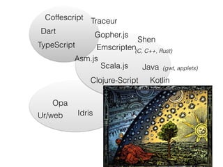 Coffescript
Dart
TypeScript
Traceur
Emscripten(C, C++, Rust)
Scala.js
Clojure-Script Kotlin
Java (gwt, applets)
Gopher.js
Idris
Opa
Ur/web
Asm.js
Shen
 