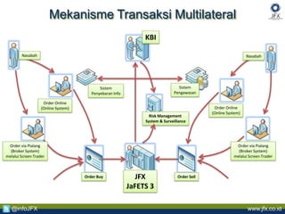 www.jfx.co.id@infoJFX
Mekanisme Transaksi Multilateral
Sistem
Pengawasan
Sistem
Penyebaran Info
Nasabah
Order Online
(Online System)
Order via Pialang
(Broker System)
melalui Screen Trader
Order Buy Order SellJFX
JaFETS 3
Order via Pialang
(Broker System)
melalui Screen Trader
Order Online
(Online System)
Nasabah
Risk Management
System & Surveillance
KBI
 